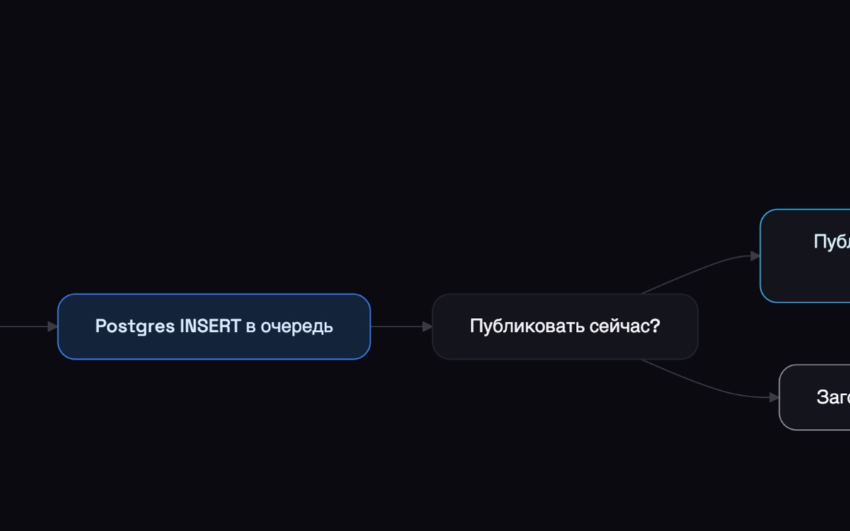 Схема воркфлоу в n8n: очередь постов и отложенная публикация в каналы